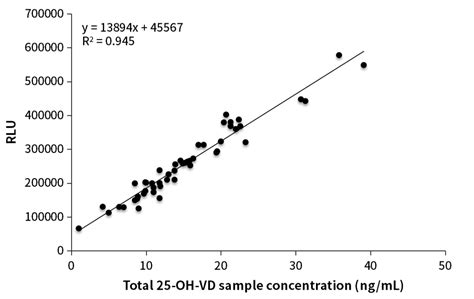 25 oh vd detection